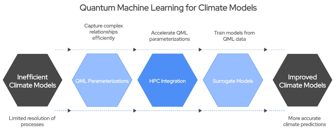 Quantum Machine Learning for Climate Models